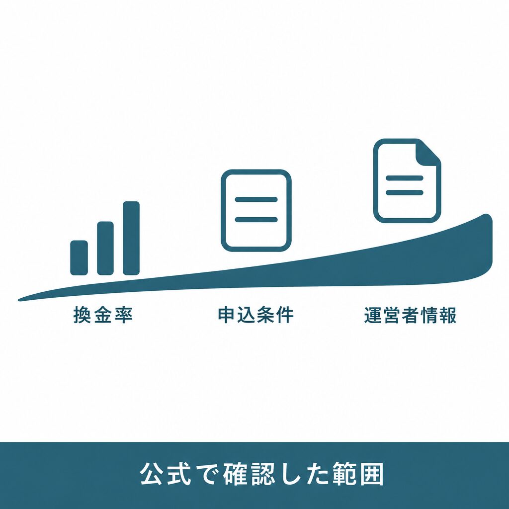 クレジット現金化BESTの評判は公式でどこまで確認できるか」直下（「確認した項目