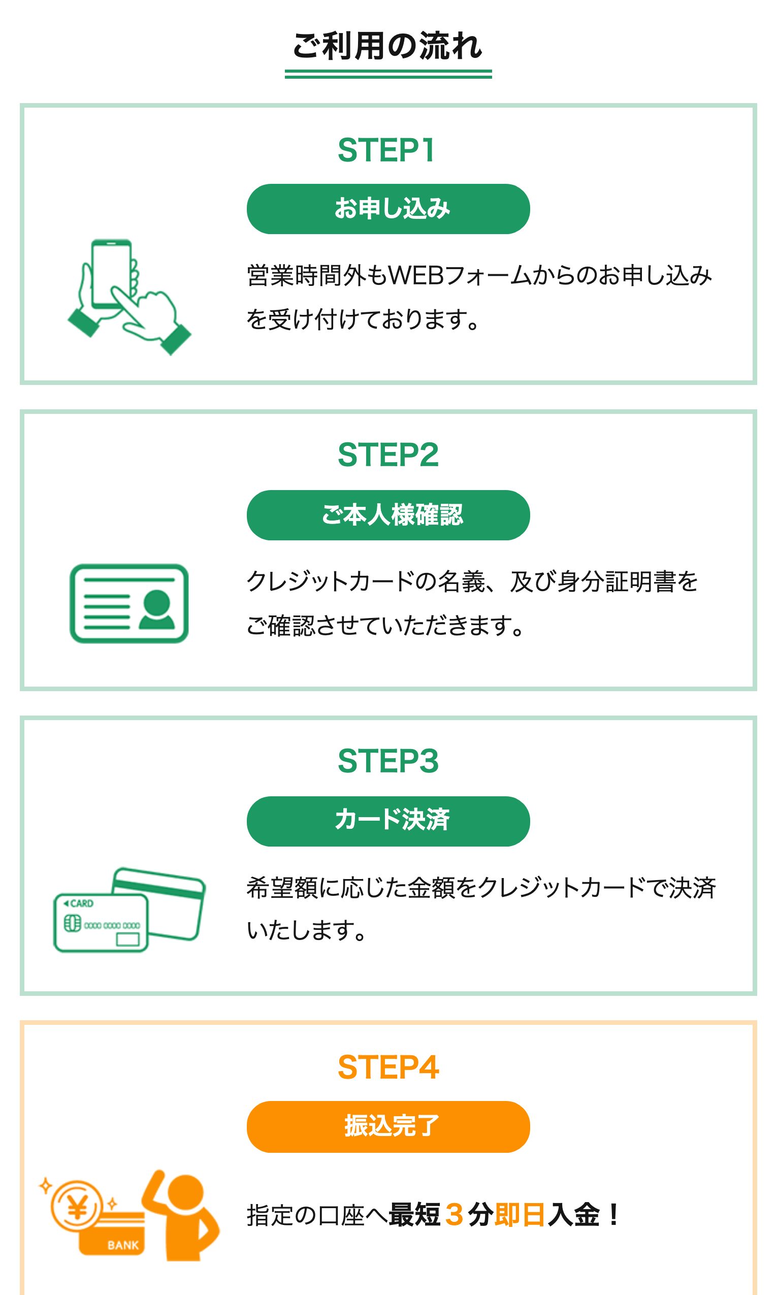 ソニックマネー公式サイトのSTEP1からSTEP4の利用の流れ