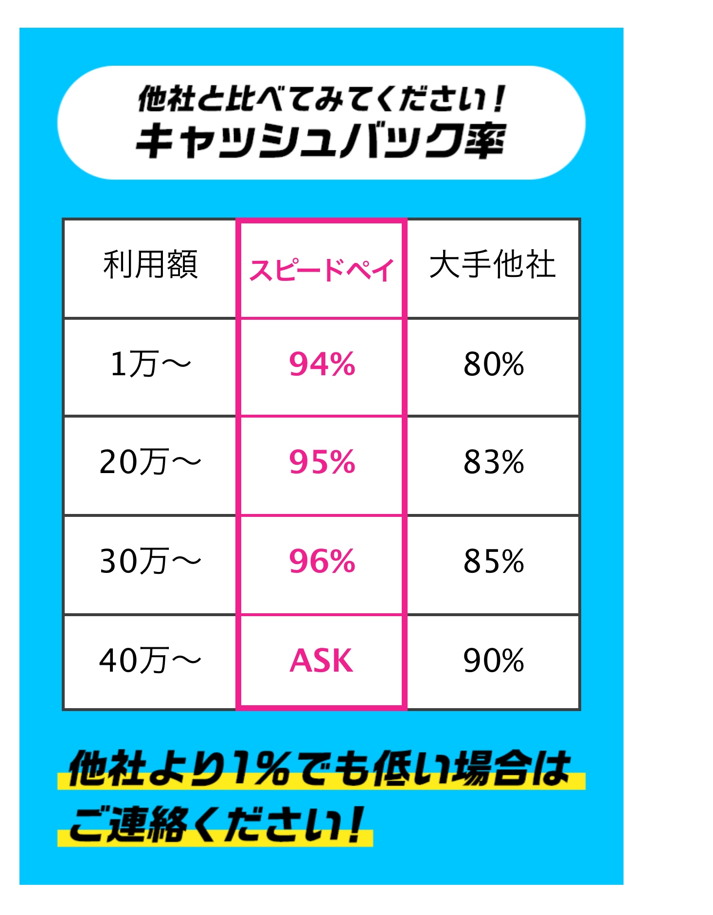 スピードペイ公式サイトの利用額別還元率表