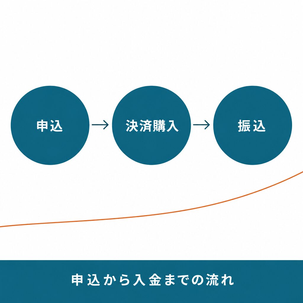 申込から入金までの3つの手順