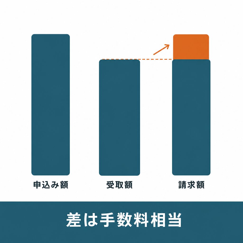 申込額ごとの手取り額と請求額